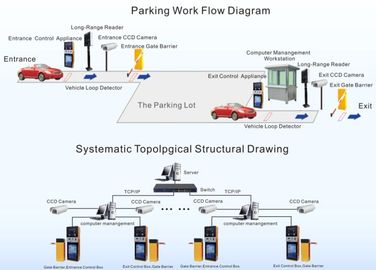 Mahallelerde Elektronik Otomatik Smart RFID Park Yönetim Sistemi